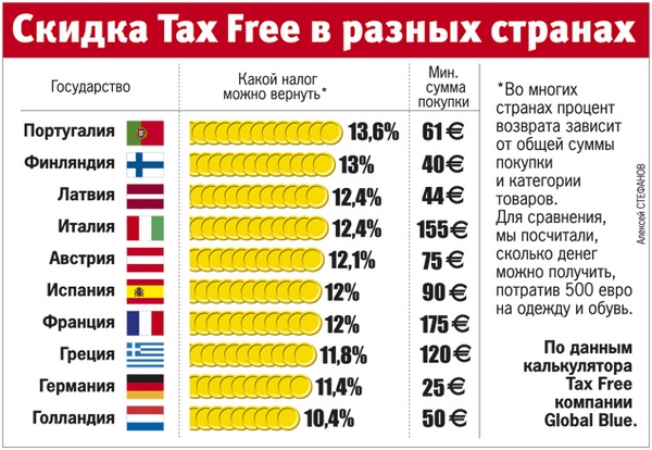 Tax Free в странах Европы